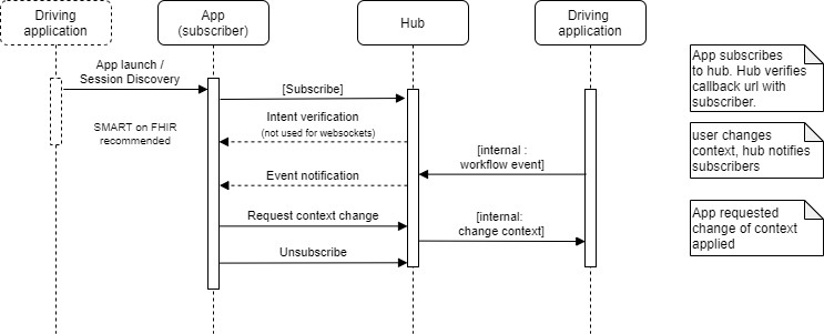 FHIRcast overview for abstract.png